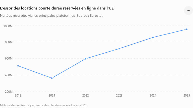 Vacation rental market Key figures, trends and outlook 3 The rise of online-booked short-term rentals in the EU