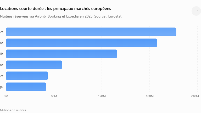 Mercato degli Affitti brevi nel 2026: mercato in Francia e in Europa 3 Affitti a breve termine – i principali mercati europei
